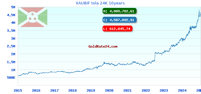 XAUBIF tola 24K 10years