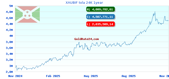 XAUBIF tola 24K 1year