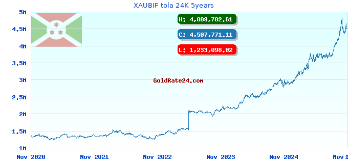 XAUBIF tola 24K 5years