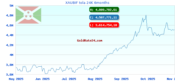 XAUBIF tola 24K 6months