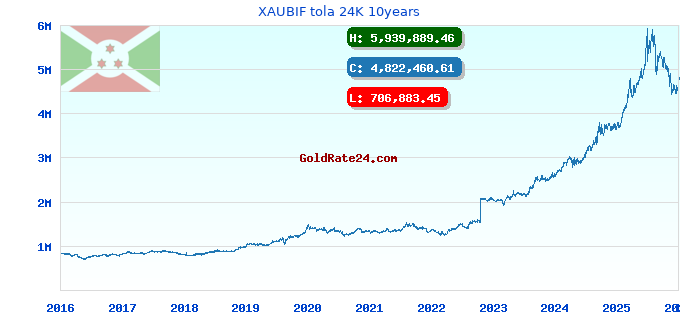 XAUBIF tola 24K 10years