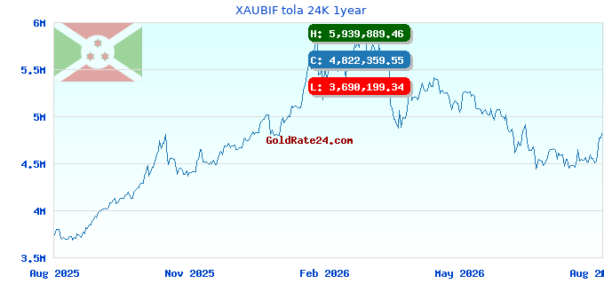 XAUBIF tola 24K 1year