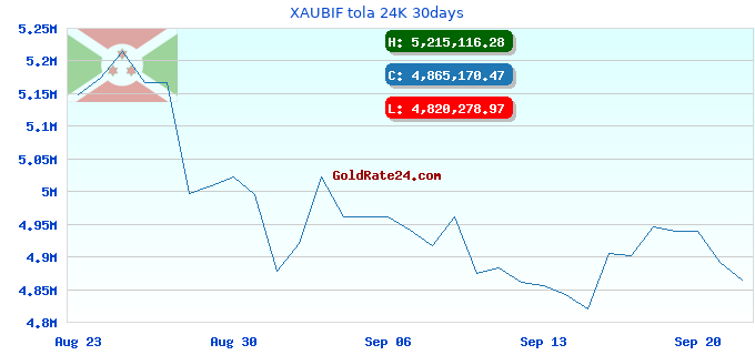 XAUBIF tola 24K 30days