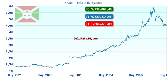 XAUBIF tola 24K 5years