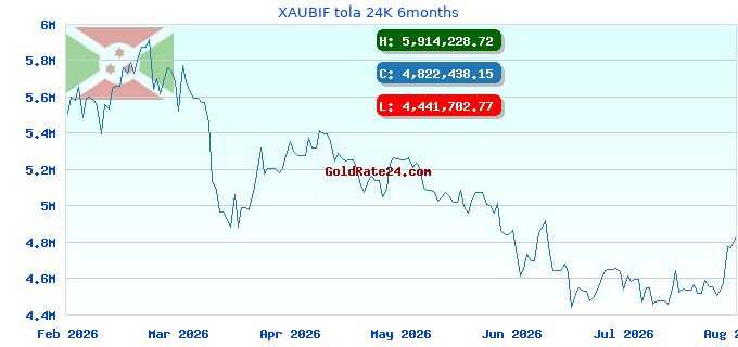 XAUBIF tola 24K 6months