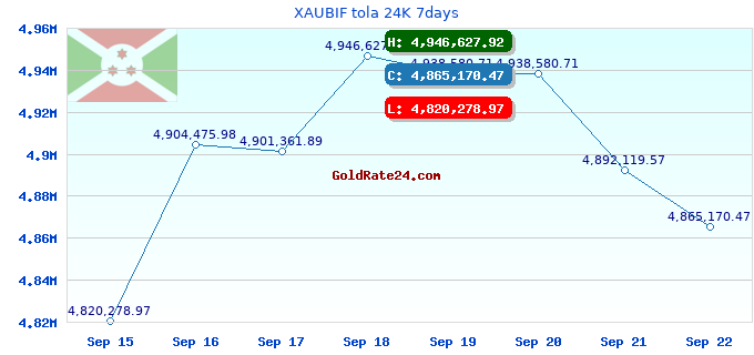 XAUBIF tola 24K 7days