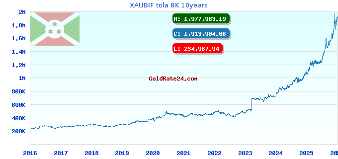 XAUBIF tola 8K 10years