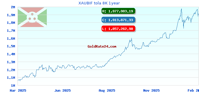 XAUBIF tola 8K 1year