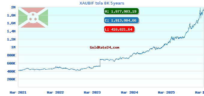 XAUBIF tola 8K 5years