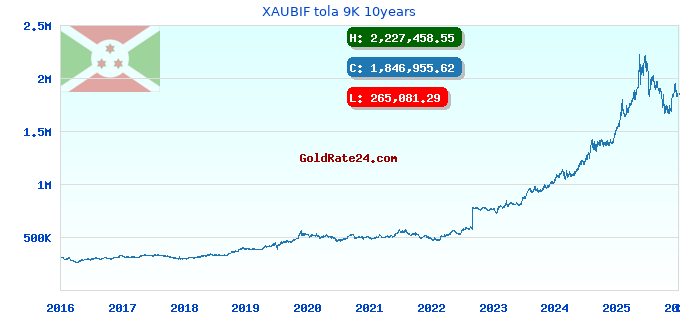XAUBIF tola 9K 10years