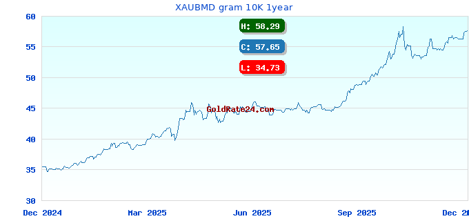 XAUBMD gram 10K 1year