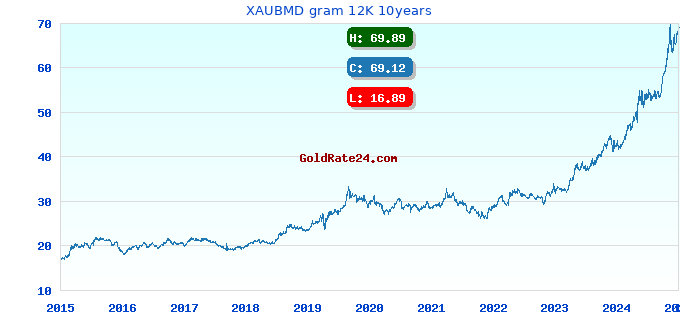XAUBMD gram 12K 10years