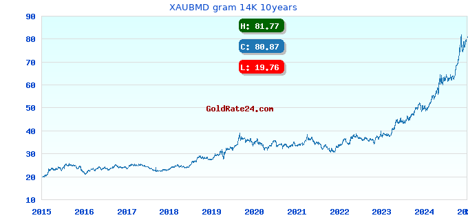 XAUBMD gram 14K 10years