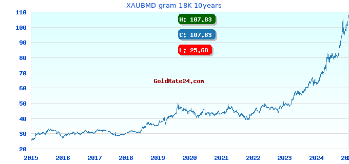 XAUBMD gram 18K 10years