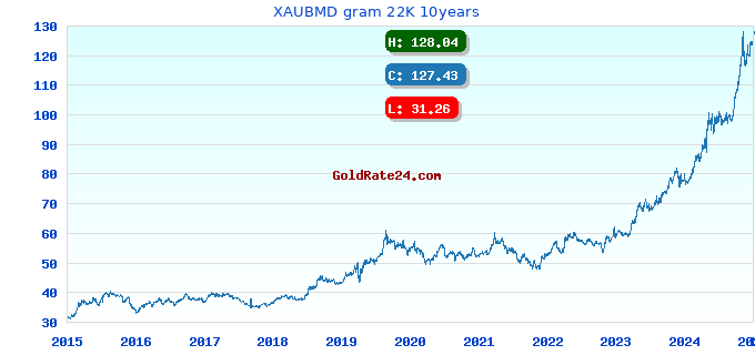 XAUBMD gram 22K 10years