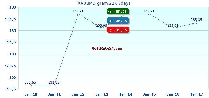XAUBMD gram 22K 7days