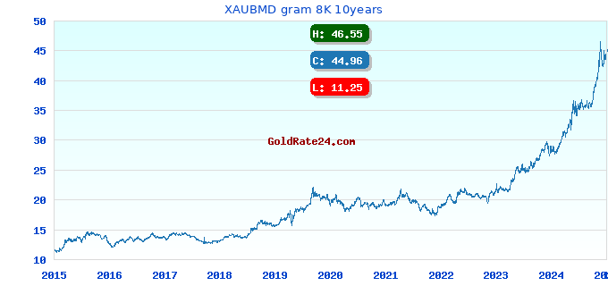 XAUBMD gram 8K 10years
