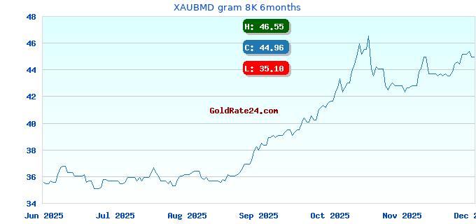 XAUBMD gram 8K 6months