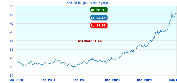 XAUBMD gram 9K 5years