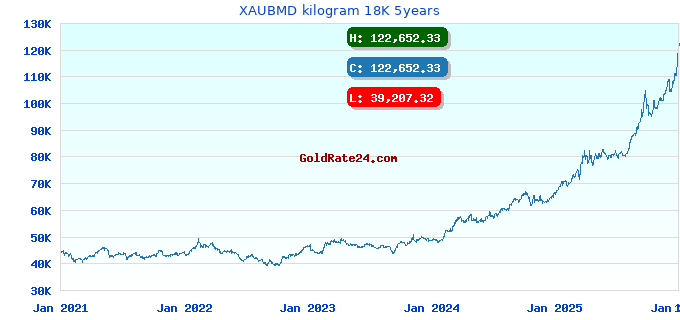 XAUBMD kilogram 18K 5years