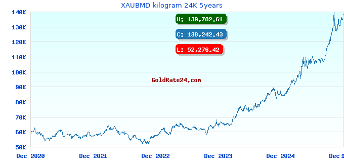 XAUBMD kilogram 24K 5years