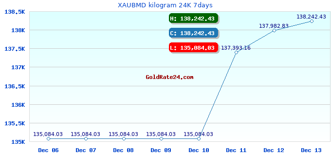 XAUBMD kilogram 24K 7days