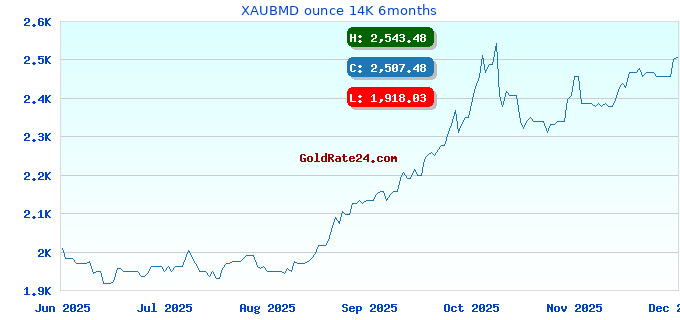 XAUBMD ounce 14K 6months
