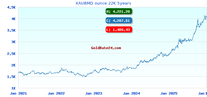 XAUBMD ounce 22K 5years