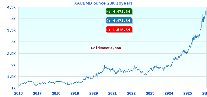 XAUBMD ounce 23K 10years