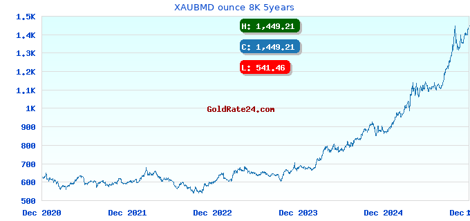 XAUBMD ounce 8K 5years