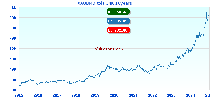 XAUBMD tola 14K 10years