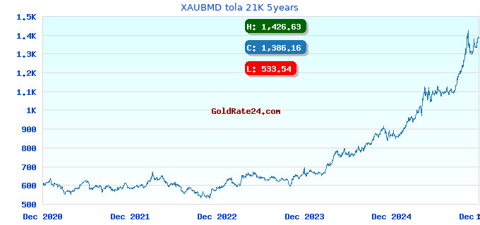 XAUBMD tola 21K 5years