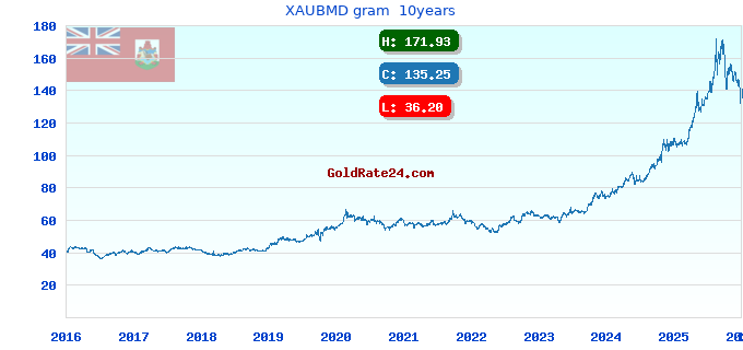 XAUBMD gram 10years