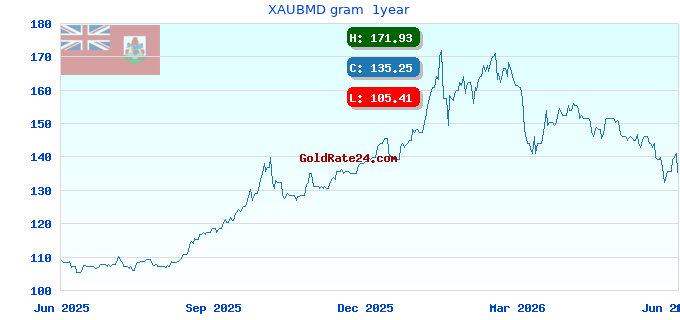 XAUBMD gram 1year