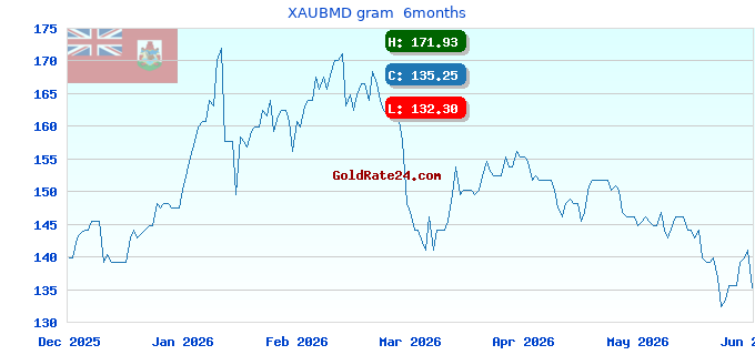 XAUBMD gram 6months