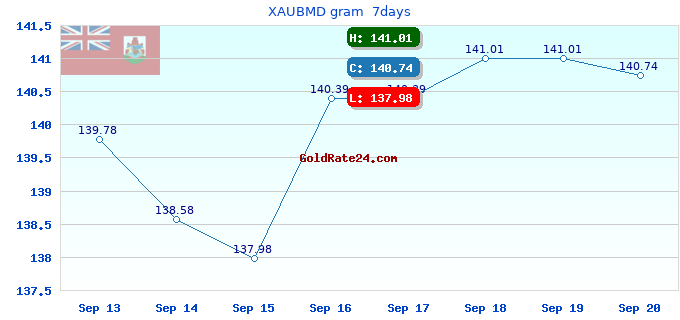 XAUBMD gram 7days