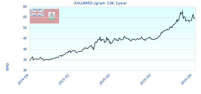 XAU/BMD /gram 10K 1year