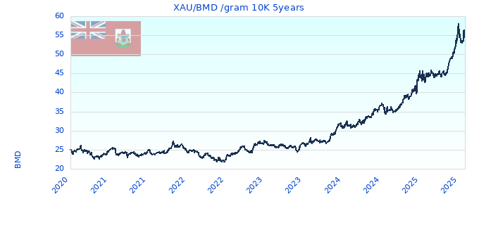 XAU/BMD /gram 10K 5years