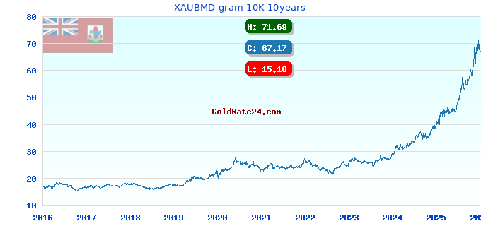 XAUBMD gram 10K 10years