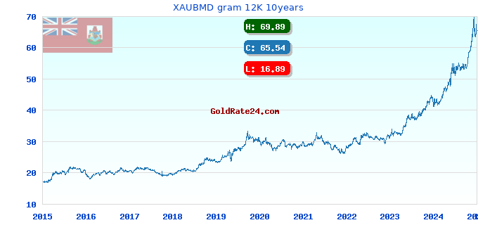 XAUBMD gram 12K 10years