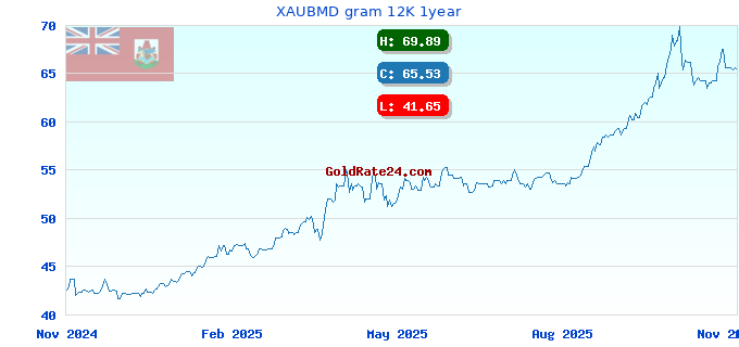 XAUBMD gram 12K 1year