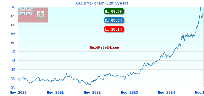 XAUBMD gram 12K 5years
