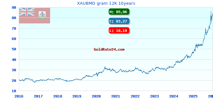 XAUBMD gram 12K 10years