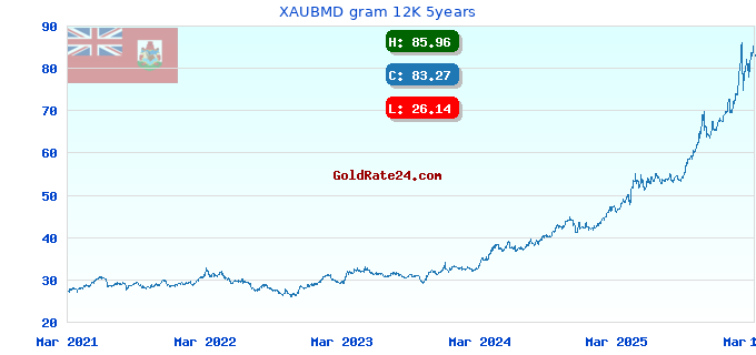 XAUBMD gram 12K 5years