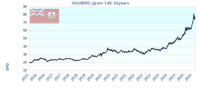 XAU/BMD /gram 14K 10years