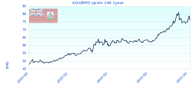 XAU/BMD /gram 14K 1year