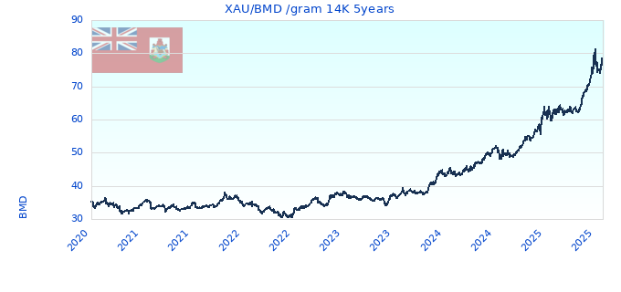 XAU/BMD /gram 14K 5years