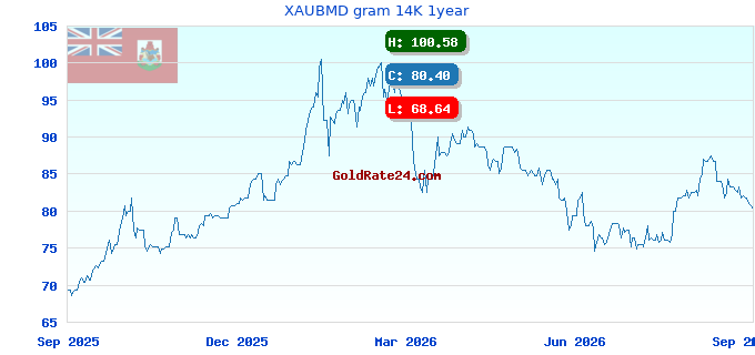 XAUBMD gram 14K 1year