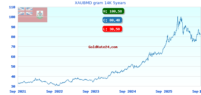 XAUBMD gram 14K 5years