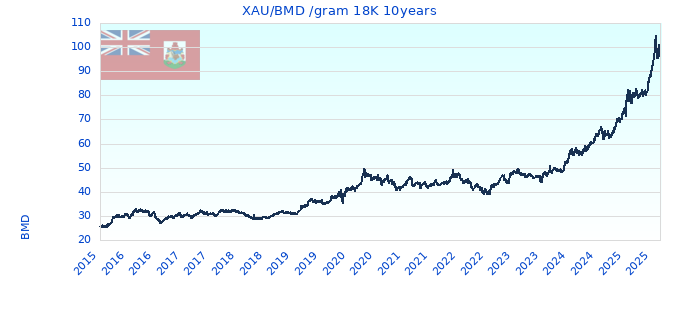 XAU/BMD /gram 18K 10years